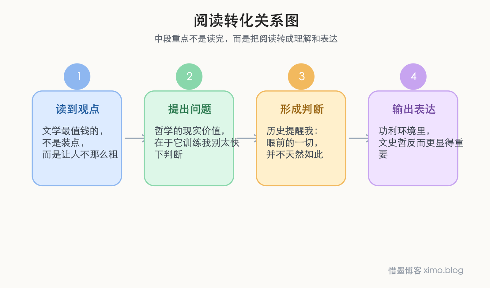 龙应台：我们为什么要学习文史哲？ 阅读转化关系图