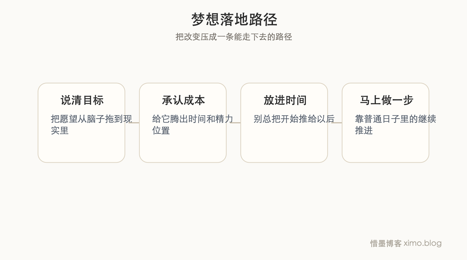 想让梦想真正落地,先把目标写清,再马上开始 成长路径图