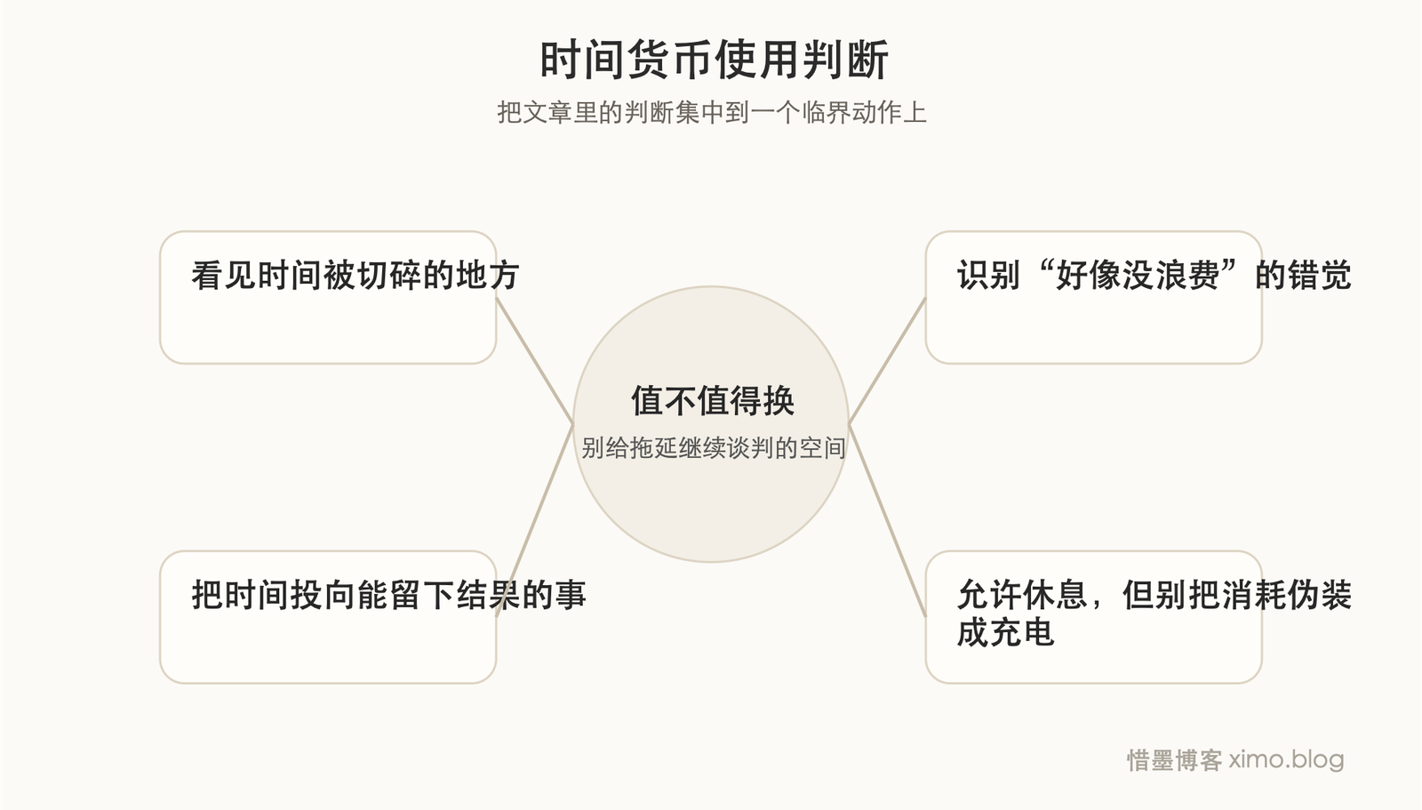 时间像货币，关键看你把它换成了什么 判断图