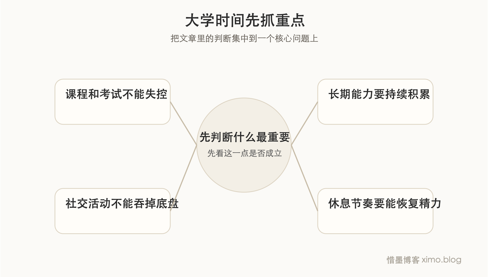 大学时间管理,关键是先抓重点,再安排节奏 判断图