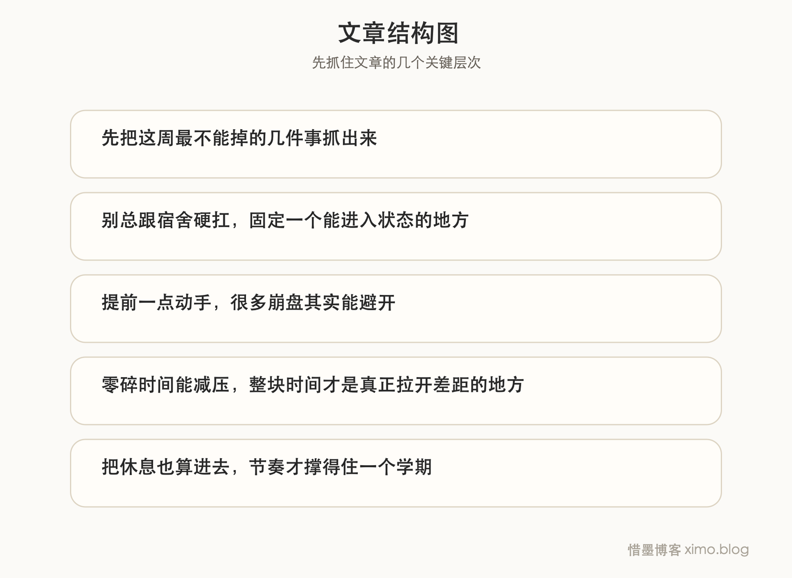 大学时间管理,关键是先抓重点,再安排节奏 文章结构图