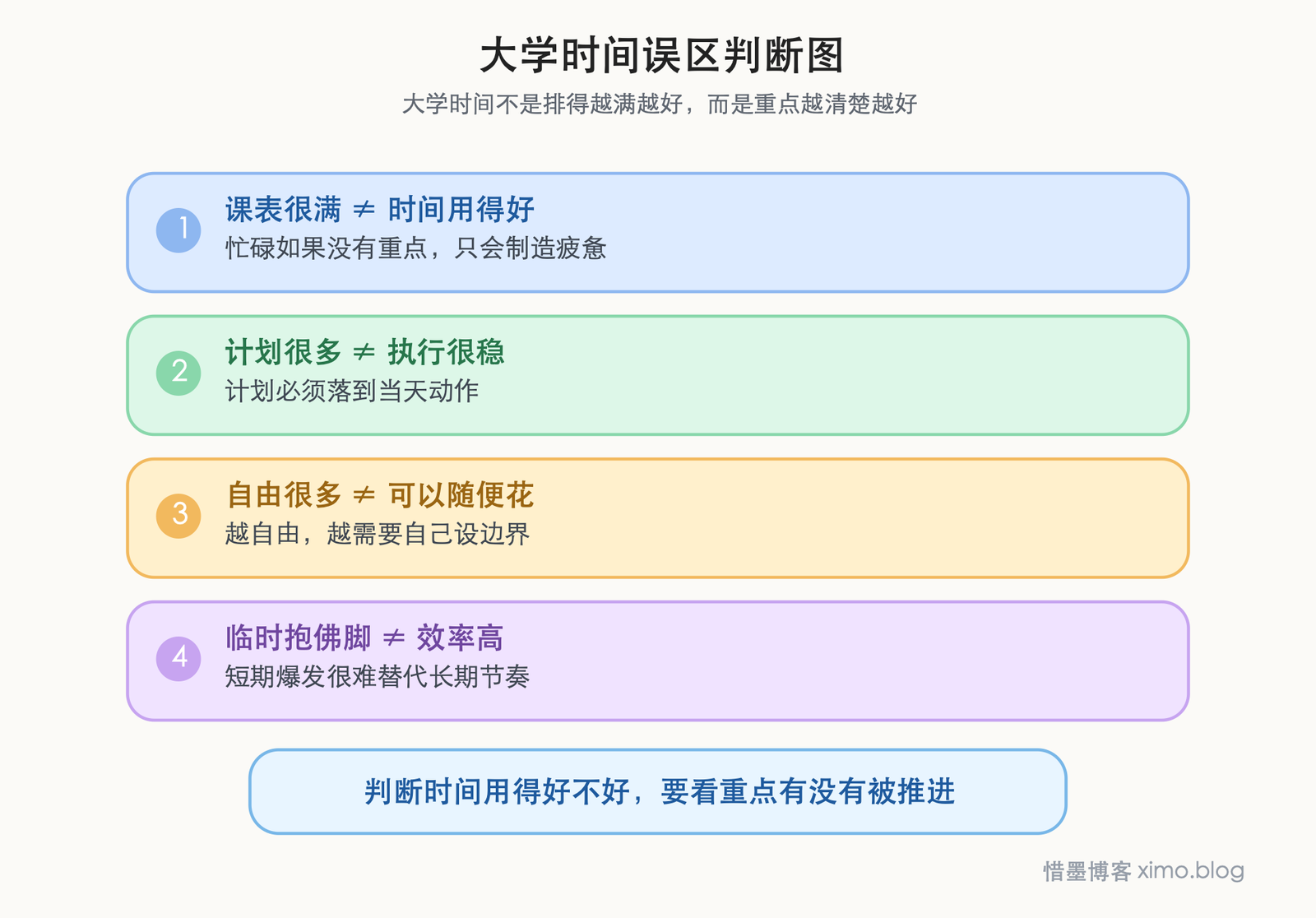 大学时间管理,关键是先抓重点,再安排节奏 大学时间误区判断图 彩色版