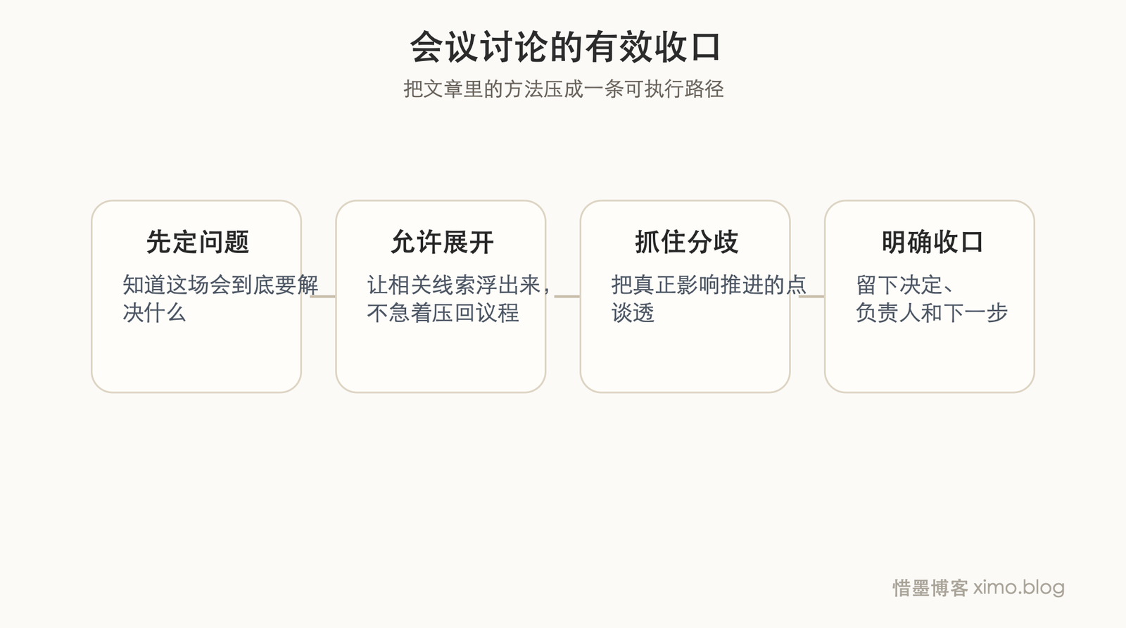 高效的会议讨论,不一定非得按议程直线推进 流程图