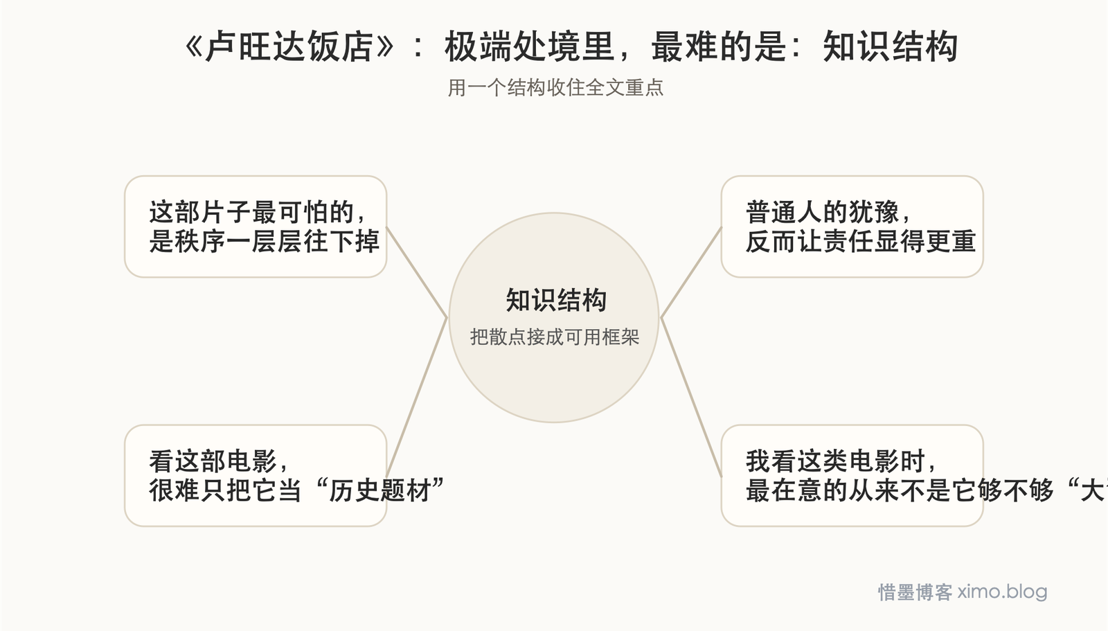 《卢旺达饭店》：极端处境里，最难的是守住人性与责任 知识结构图