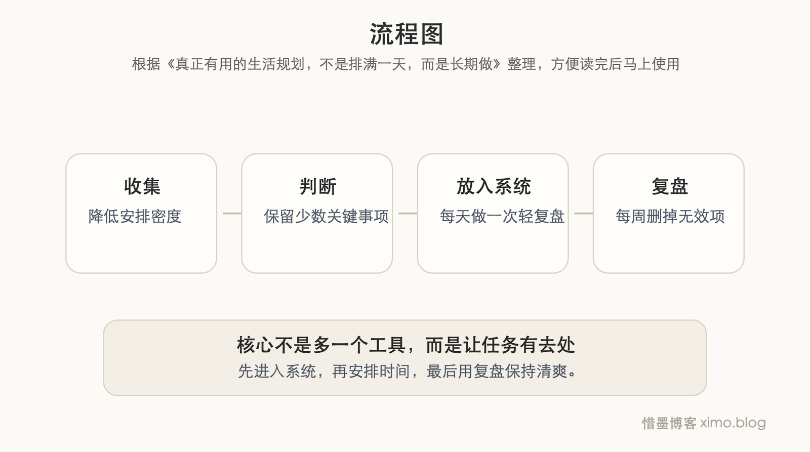 真正有用的生活规划，不是排满一天，而是长期做得下去 流程图