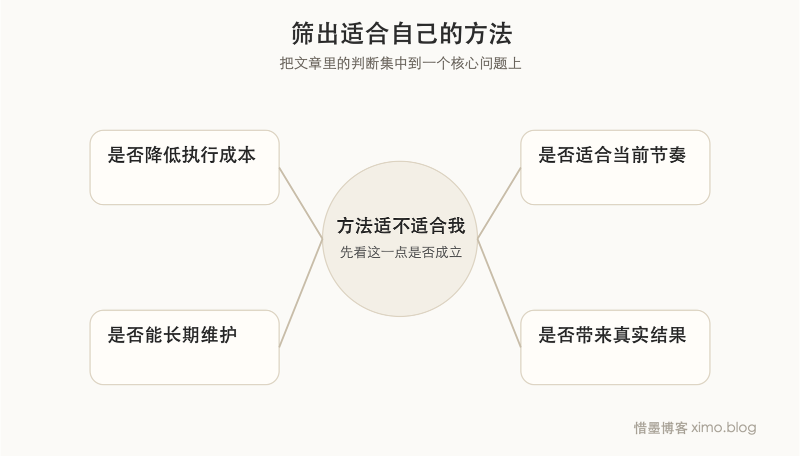 适合自己的方法 判断图