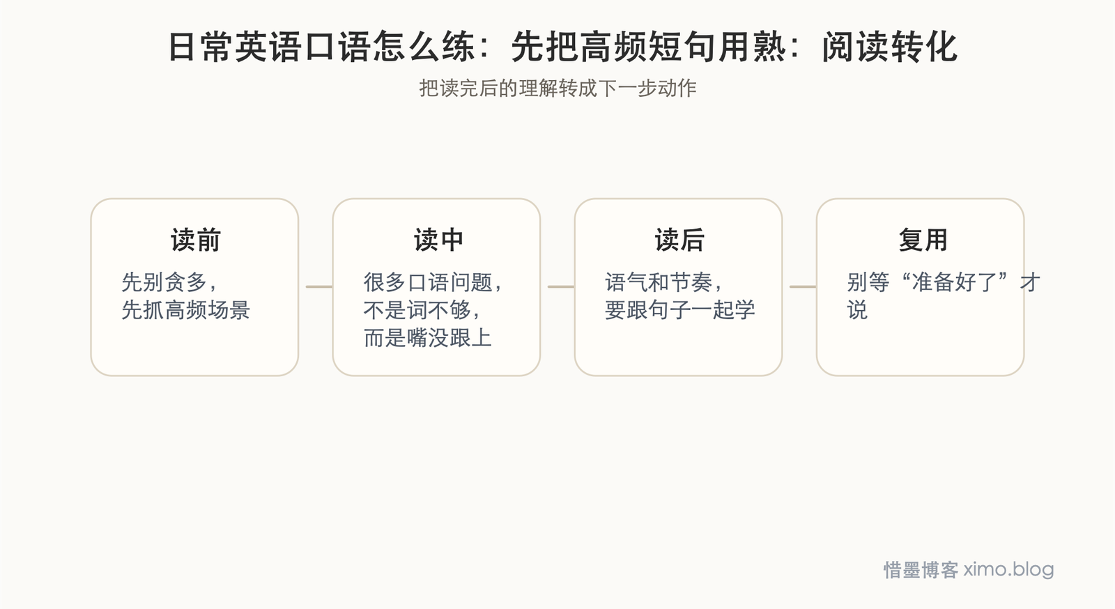 日常英语口语怎么练:先把高频短句用熟,再反复开口 阅读转化图