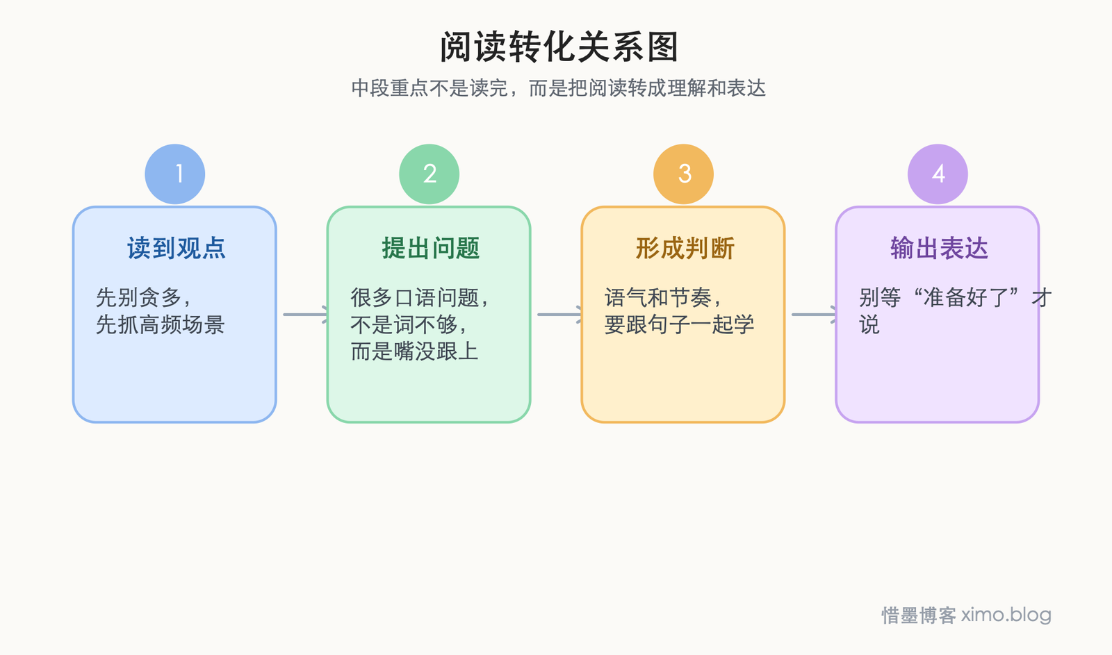 日常英语口语怎么练:先把高频短句用熟,再反复开口 阅读转化关系图