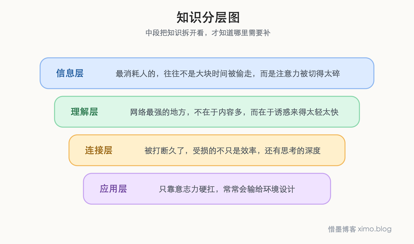 网络最危险的，不只是分心，而是慢慢切碎你的注意力 知识分层图