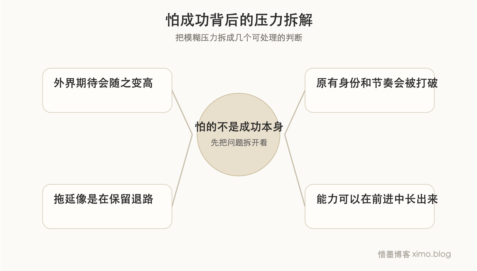 很多人不是怕失败,而是怕成功之后的压力和变化 拆解图