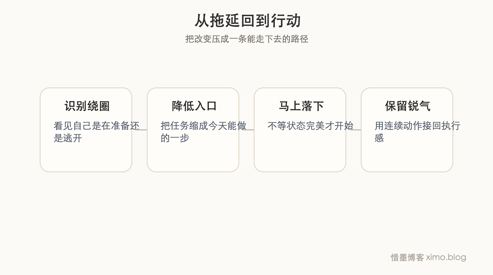 拖延真正偷走的,不只是时间,还有行动的锐气 成长路径图