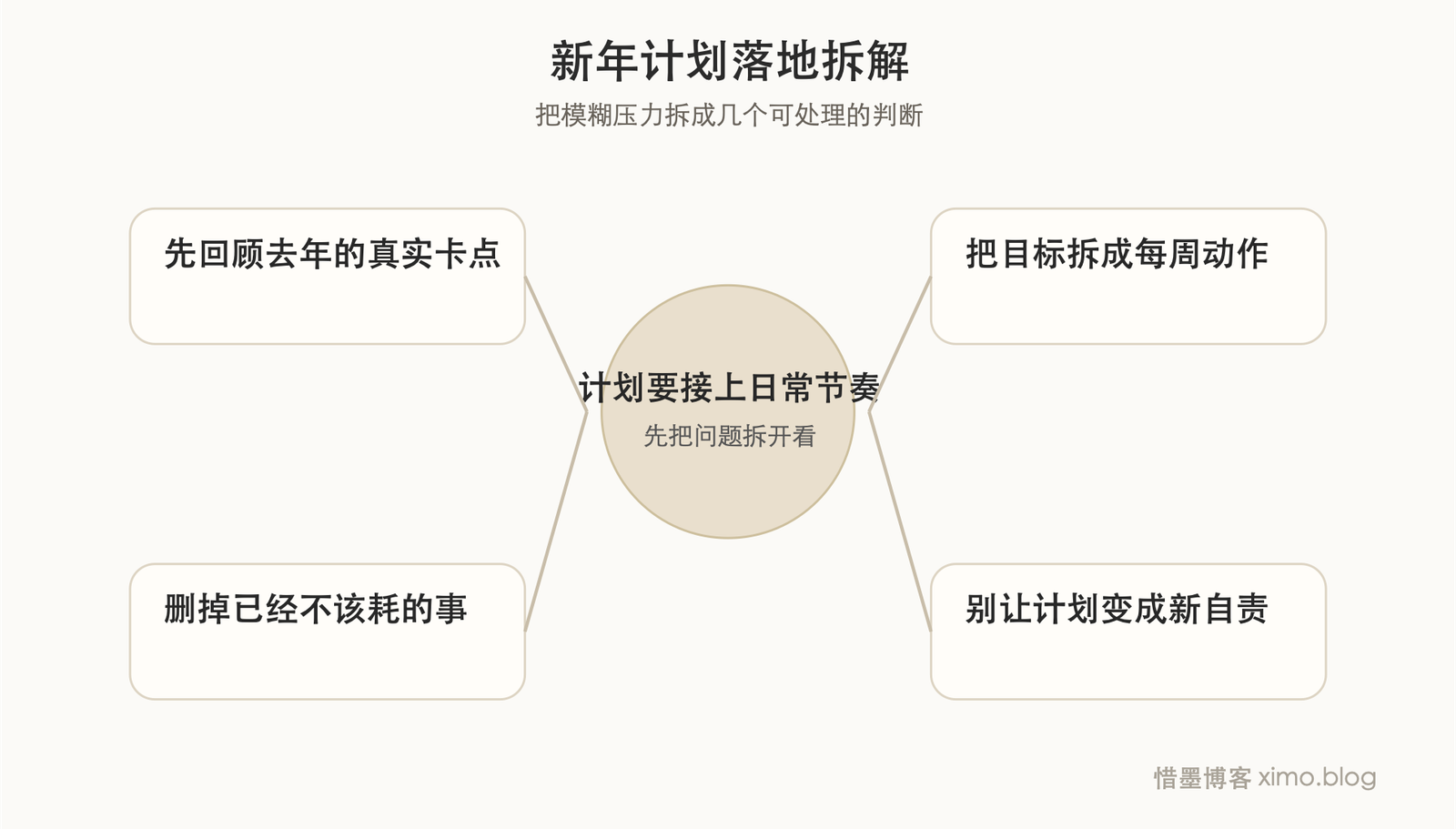 新年计划别只写目标,关键是拆成可执行的节奏 拆解图