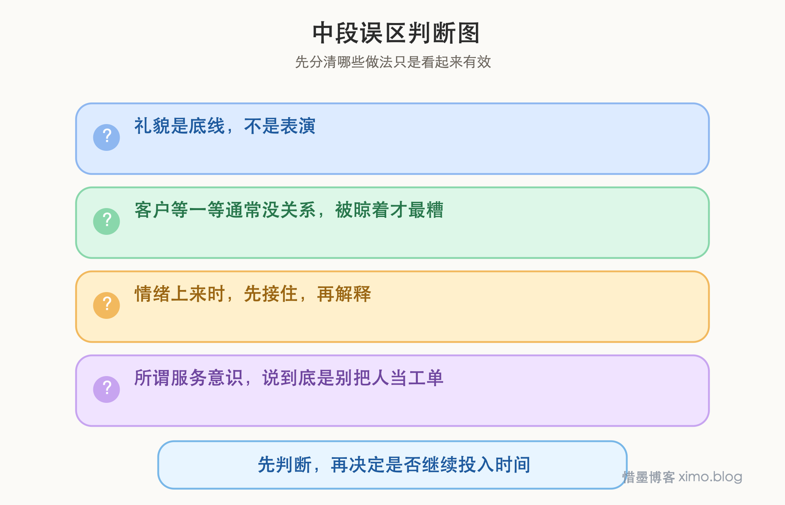 好的客服服务，不只是礼貌，而是让人感到你真的在帮他 误区判断图