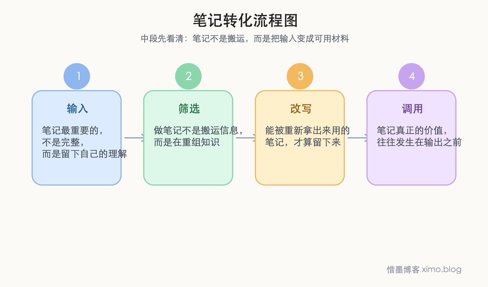 笔记重想 笔记转化流程图