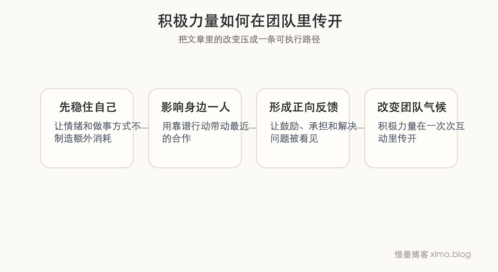 真正能改变团队氛围的，是那股会传开的积极力量 成长路径图