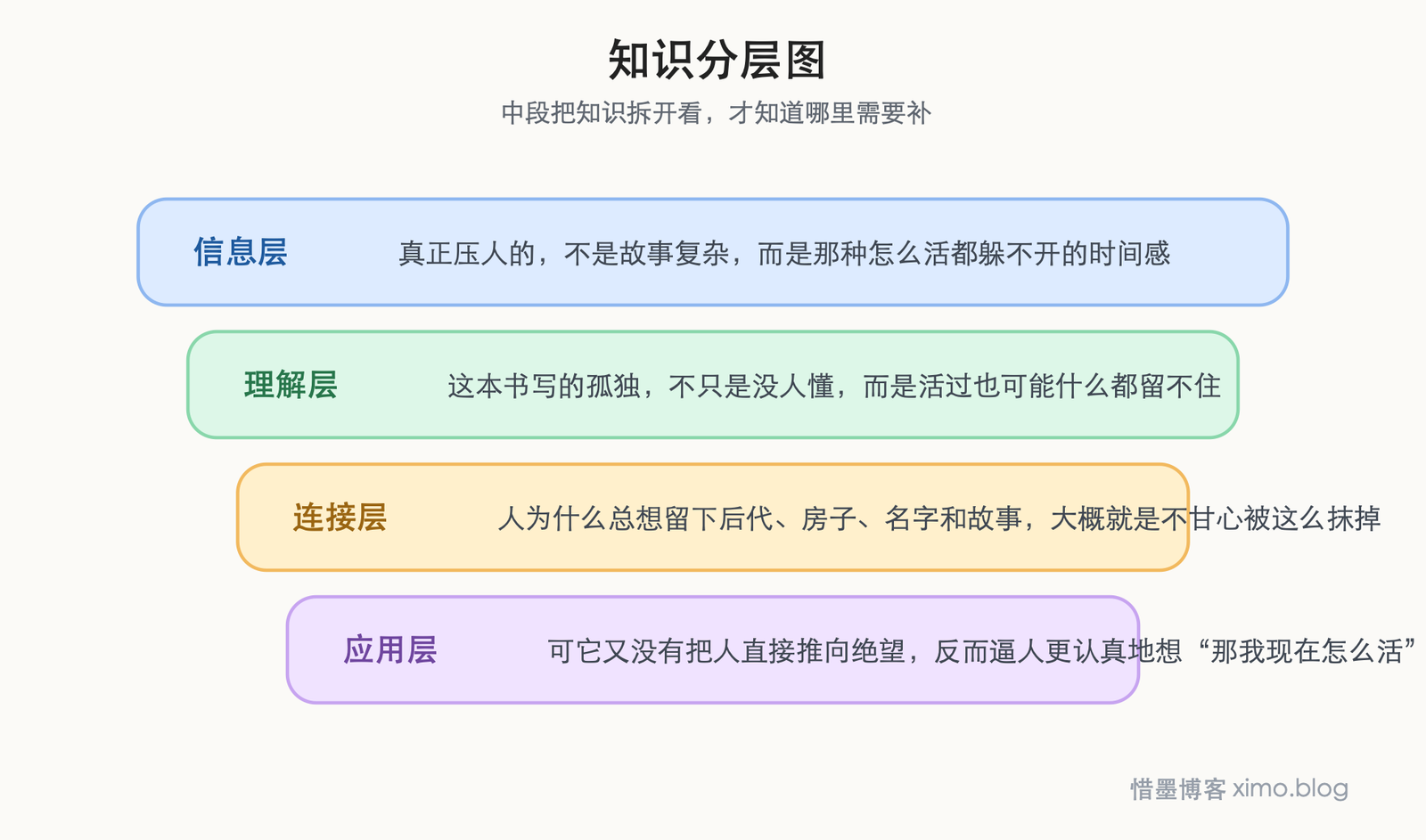 《百年孤独》：人最深的孤独，是拼命活过仍可能被时间遗忘 知识分层图