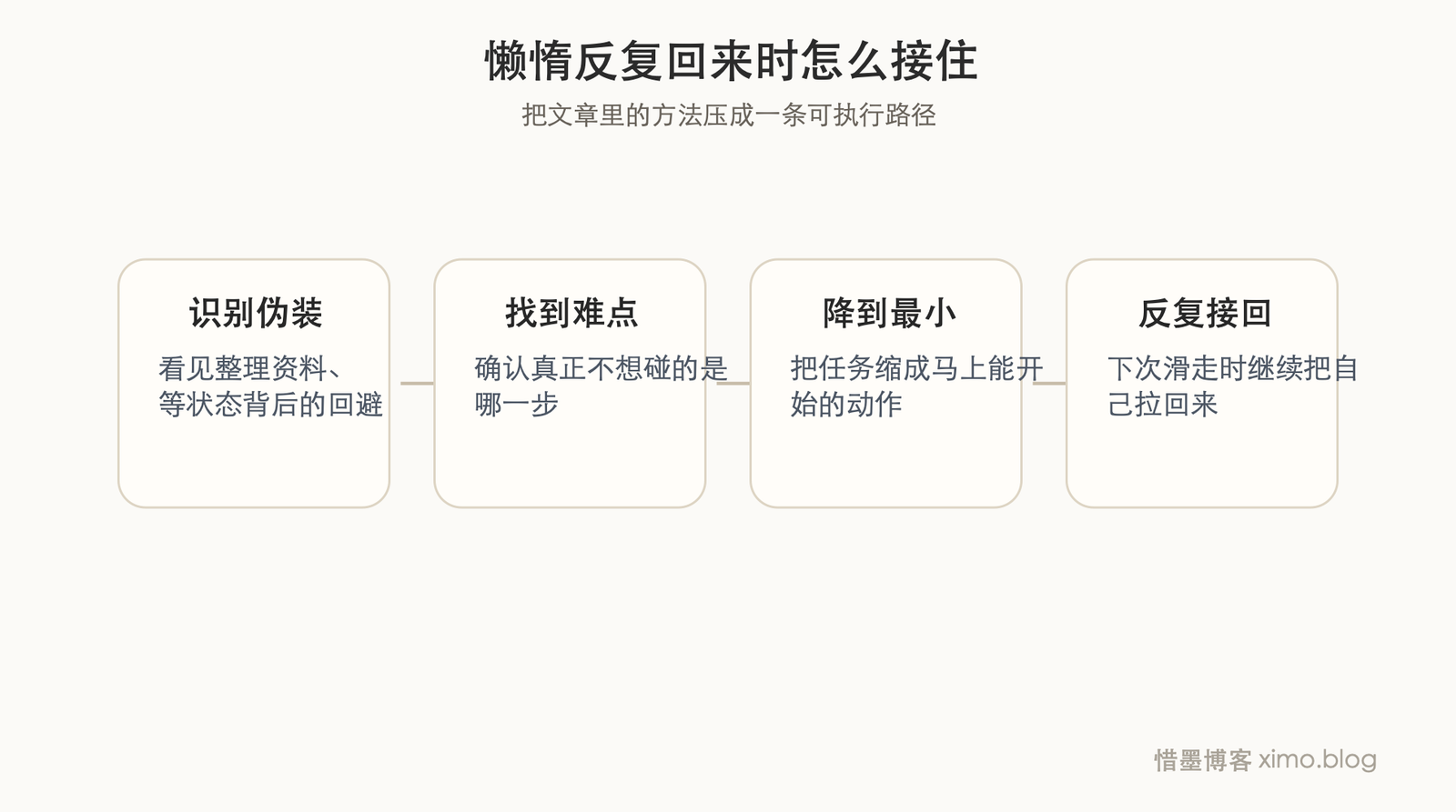 懒惰不是一次战胜的,它会反复回来 流程图