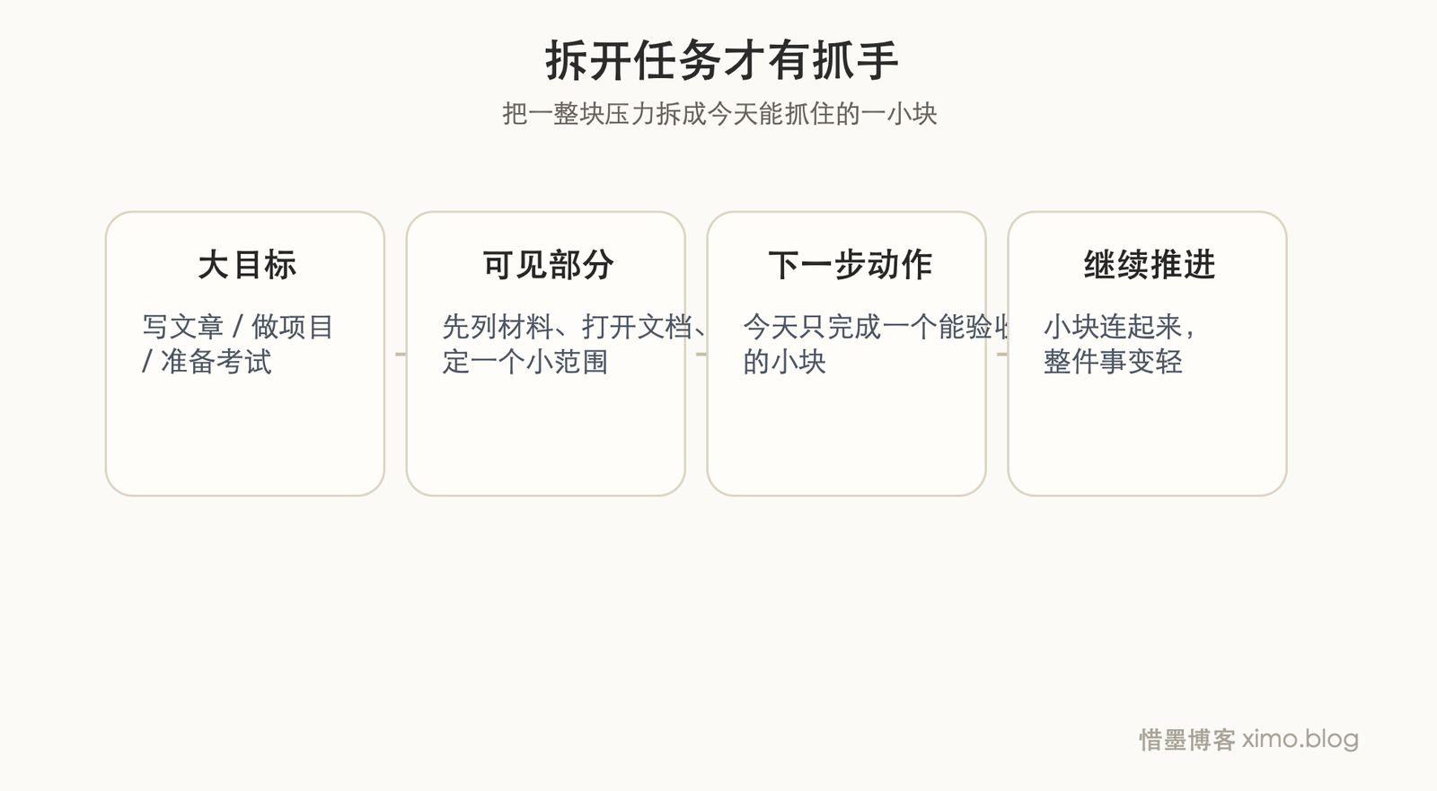 克服拖延,最有效的一步是先把任务拆开 拆解图