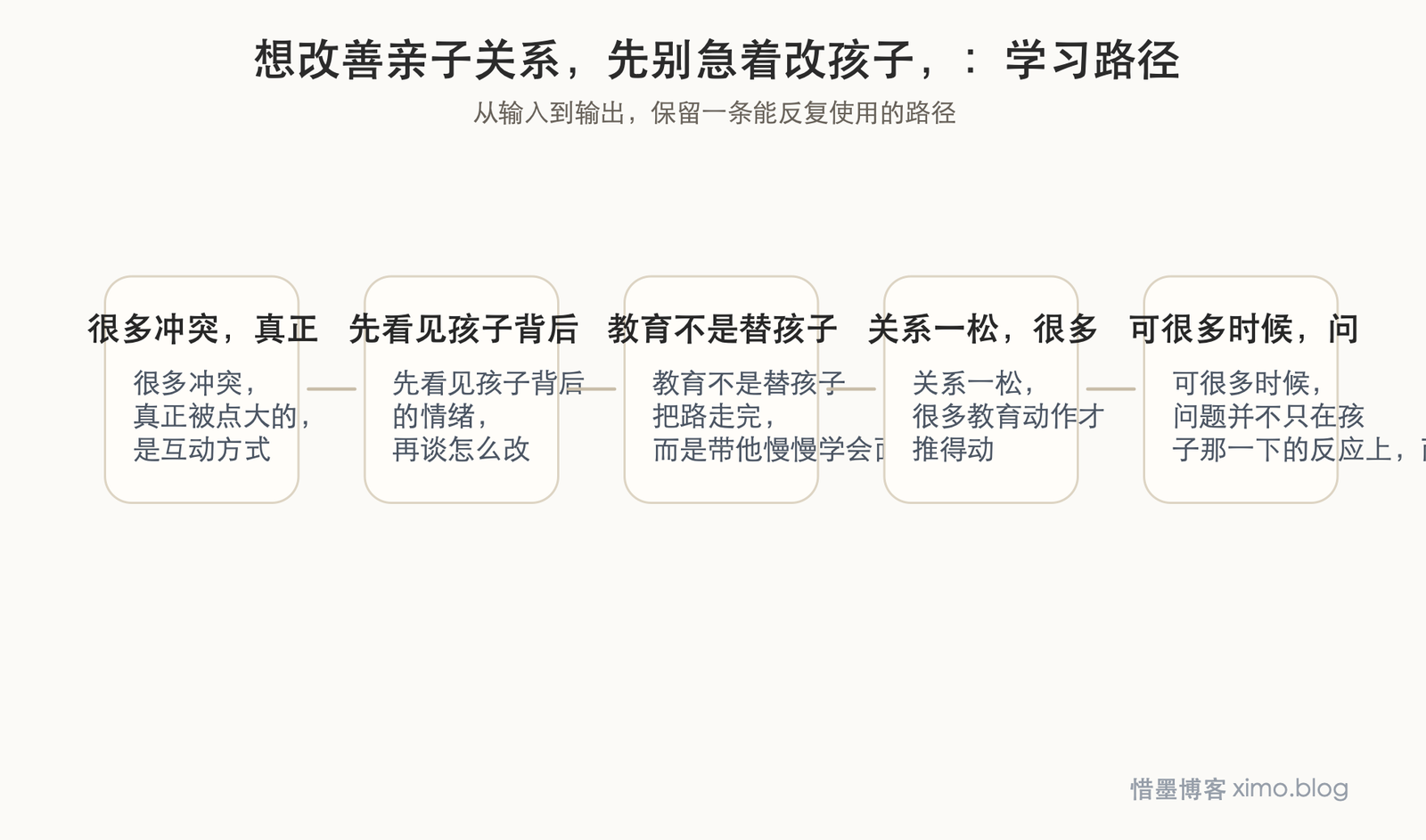 想改善亲子关系,先别急着改孩子,先改家长自己 学习路径图
