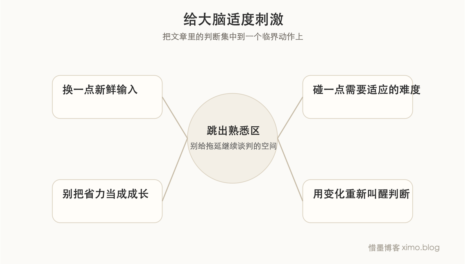 别总待在熟悉区，适度刺激才能让大脑更灵活 判断图