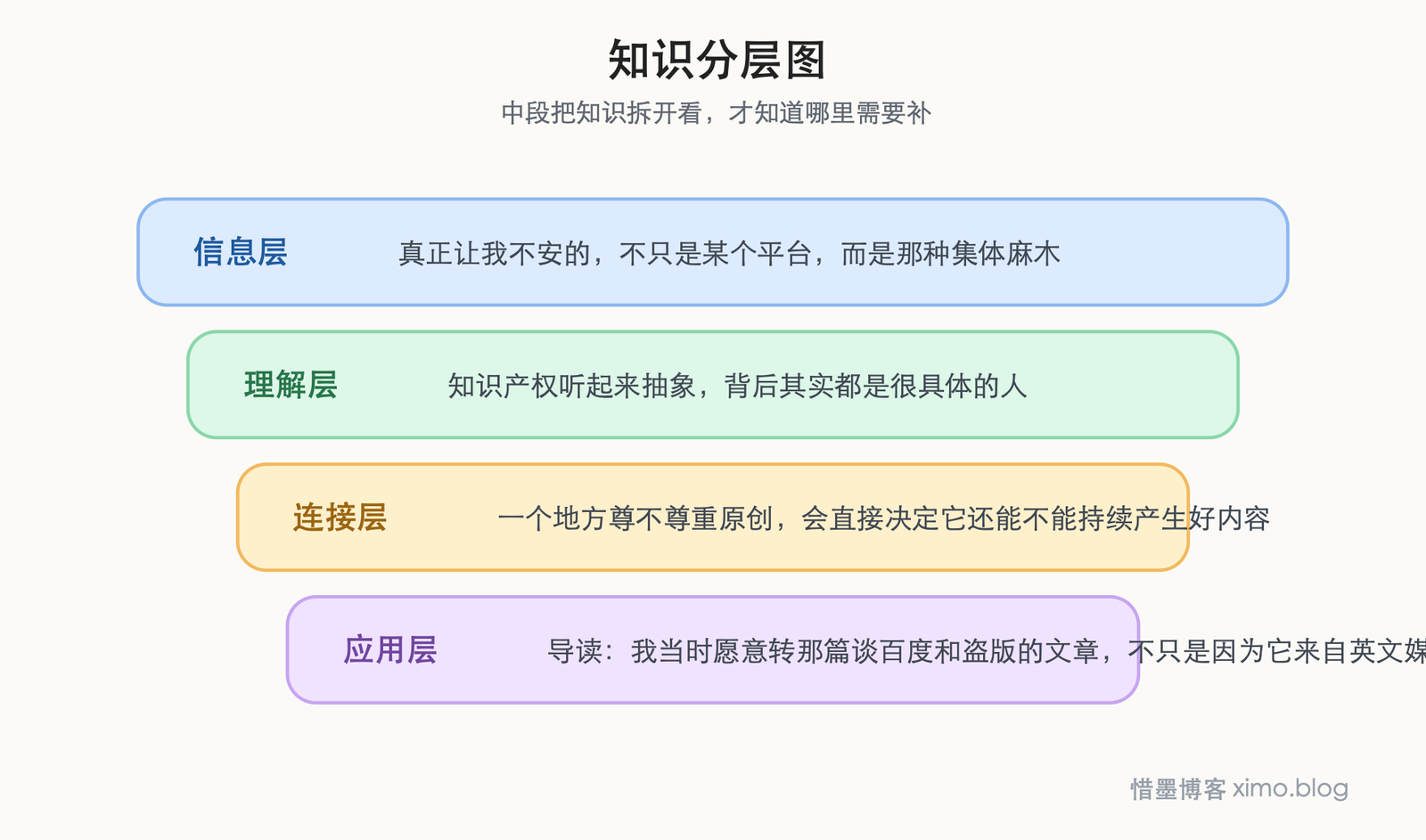 盗版透支的,不只是作者收入,而是整个创造环境 知识分层图