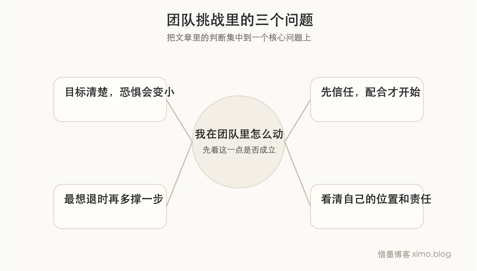 素质拓展真正考验的,是目标感、信任和团队位置感 判断图