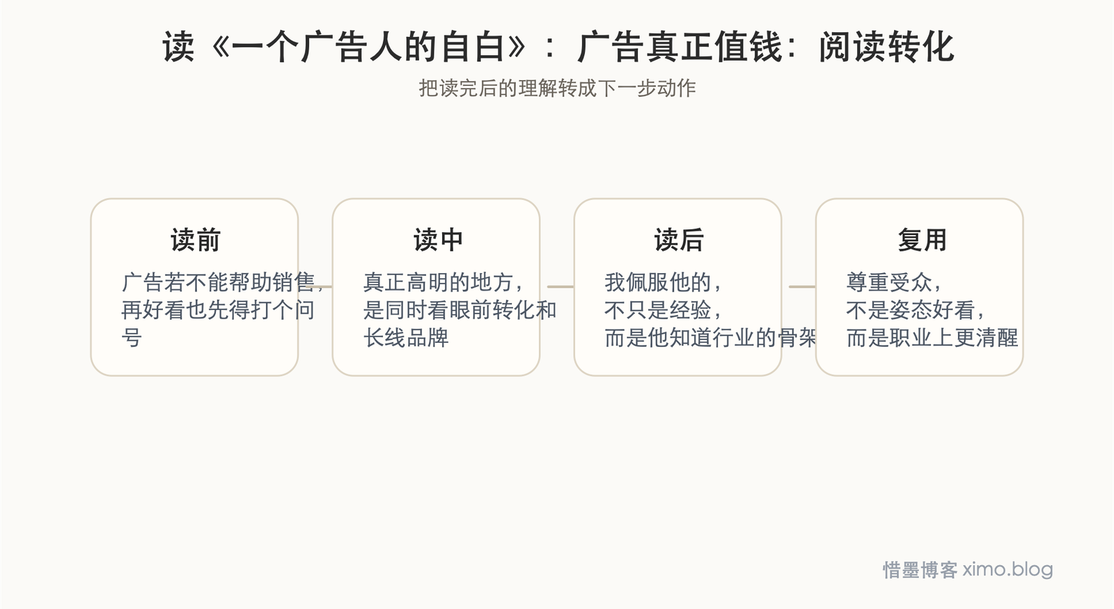 读《一个广告人的自白》：广告真正值钱的是判断力 阅读转化图