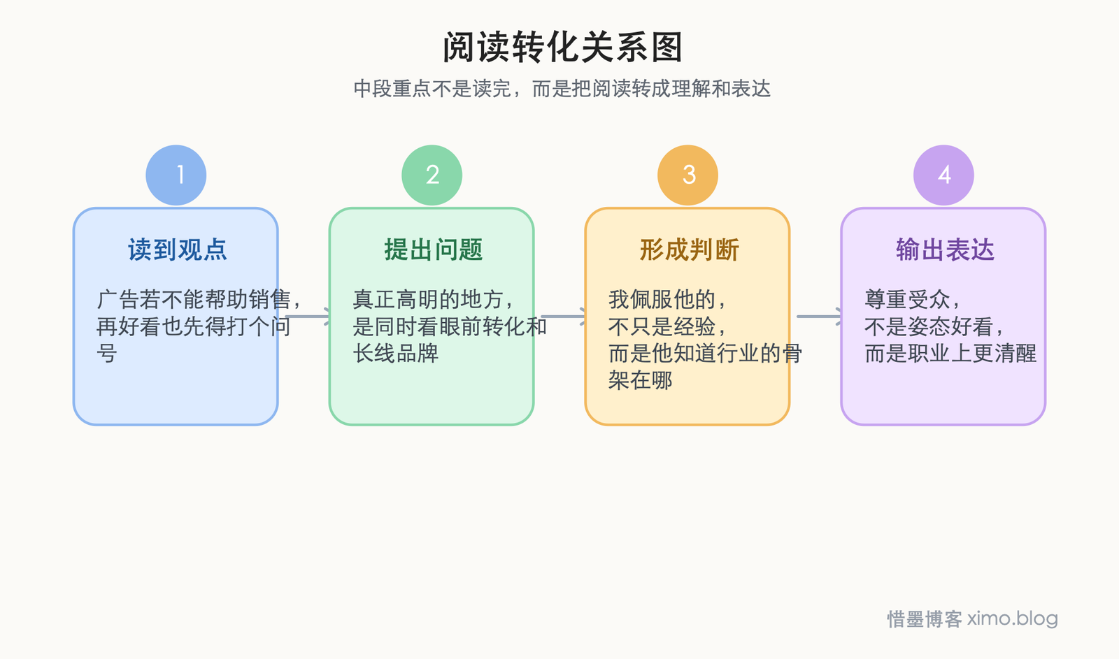 读《一个广告人的自白》：广告真正值钱的是判断力 阅读转化关系图