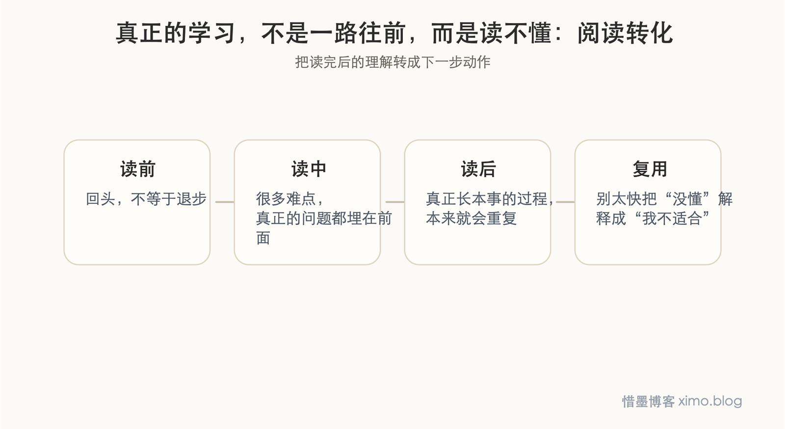 真正的学习,不是一路往前,而是读不懂时敢回头重来 阅读转化图