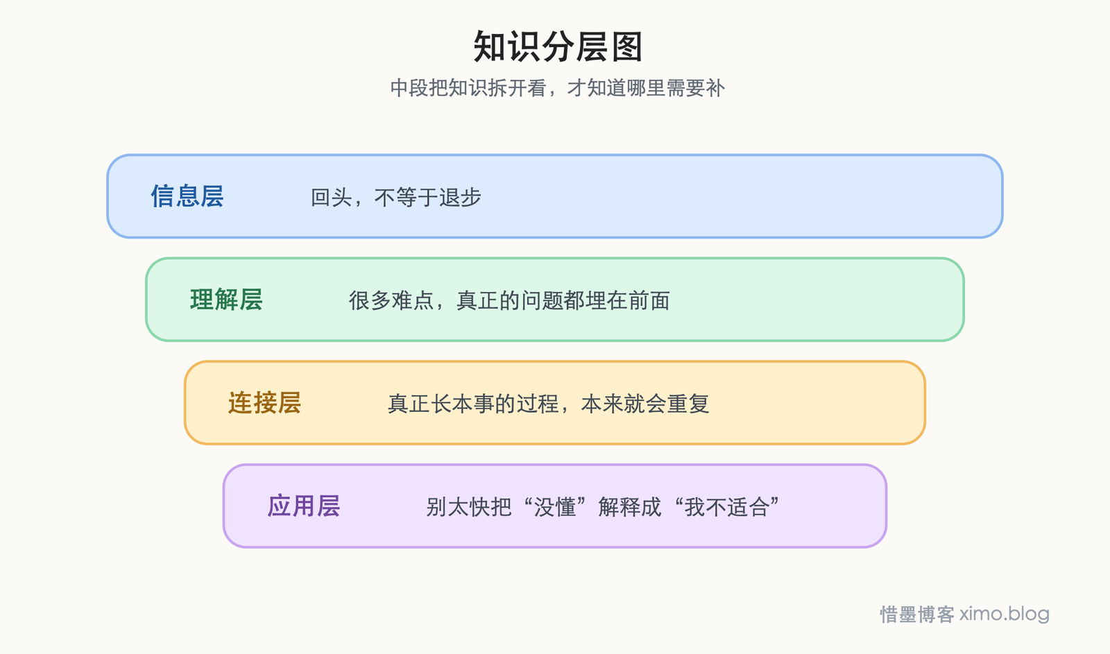 真正的学习,不是一路往前,而是读不懂时敢回头重来 知识分层图