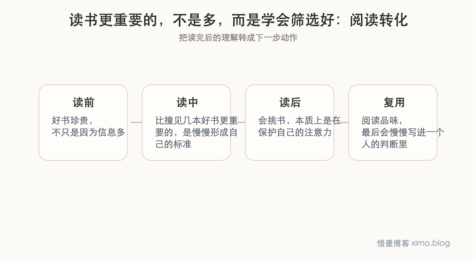 读书更重要的，不是多，而是学会筛选好书 阅读转化图