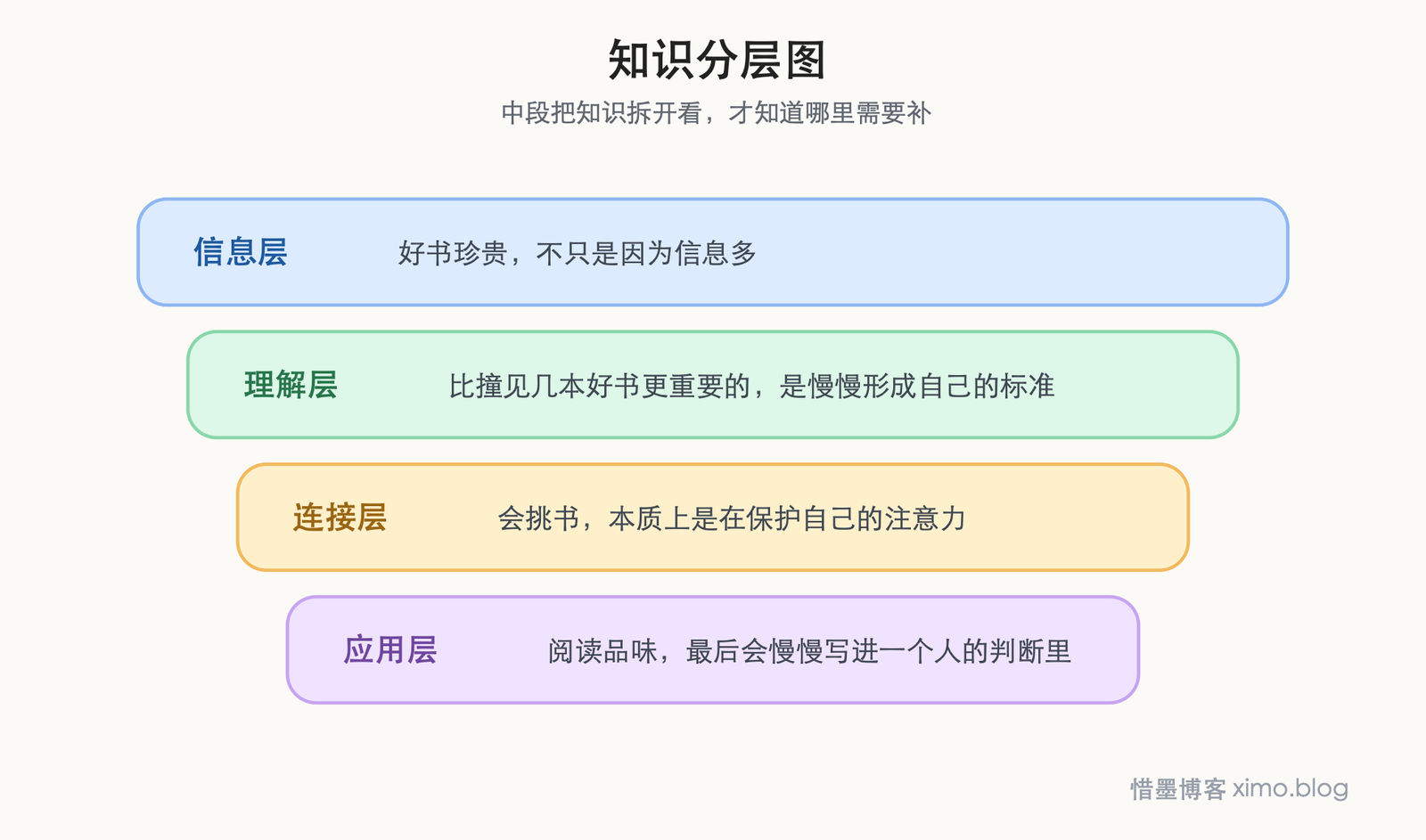 读书更重要的，不是多，而是学会筛选好书 知识分层图