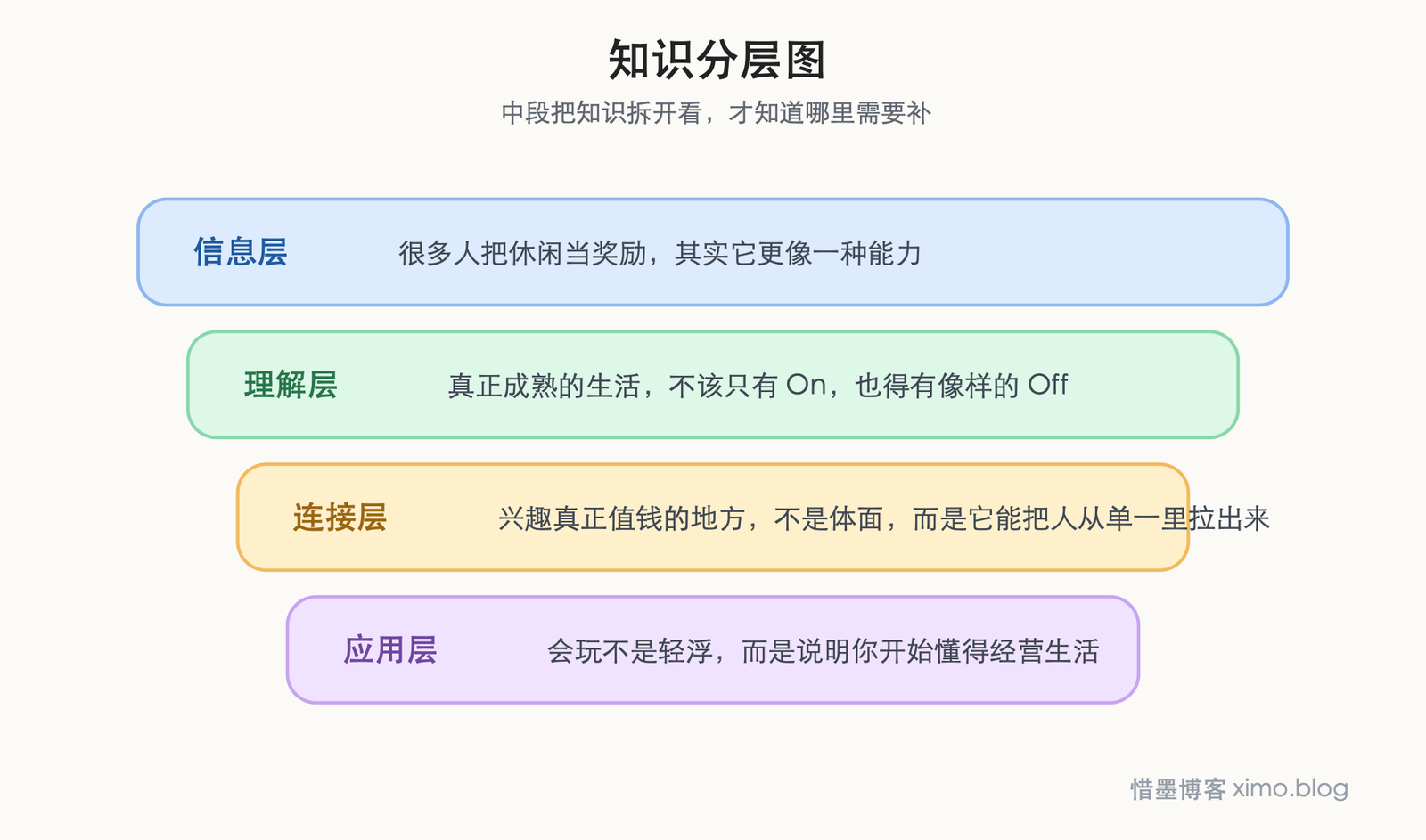 读《OFF学》:会休闲的人,往往也更能把生活过长久 知识分层图