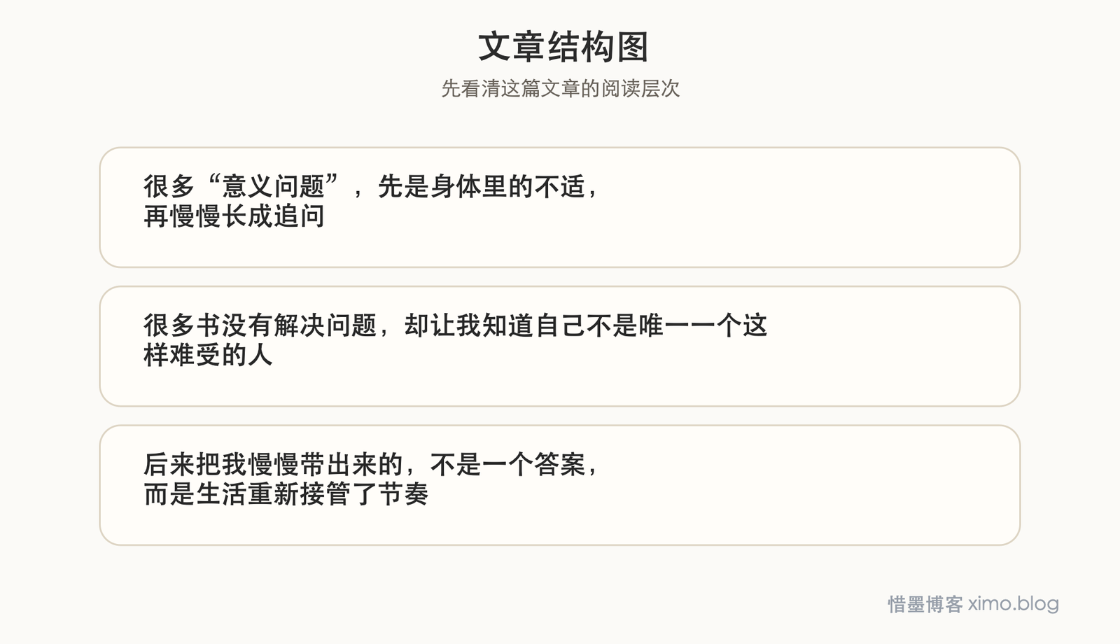 那些关于意义、存在与信仰的书,并没有直接给我答案 文章结构图