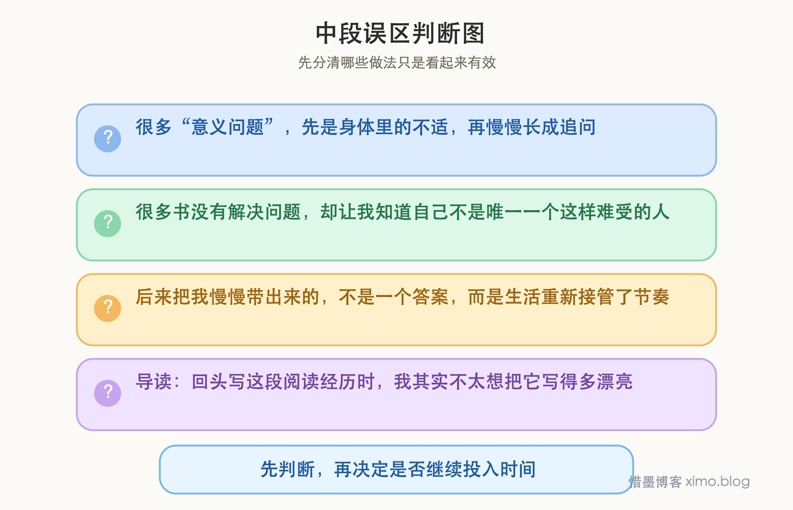 那些关于意义、存在与信仰的书,并没有直接给我答案 误区判断图
