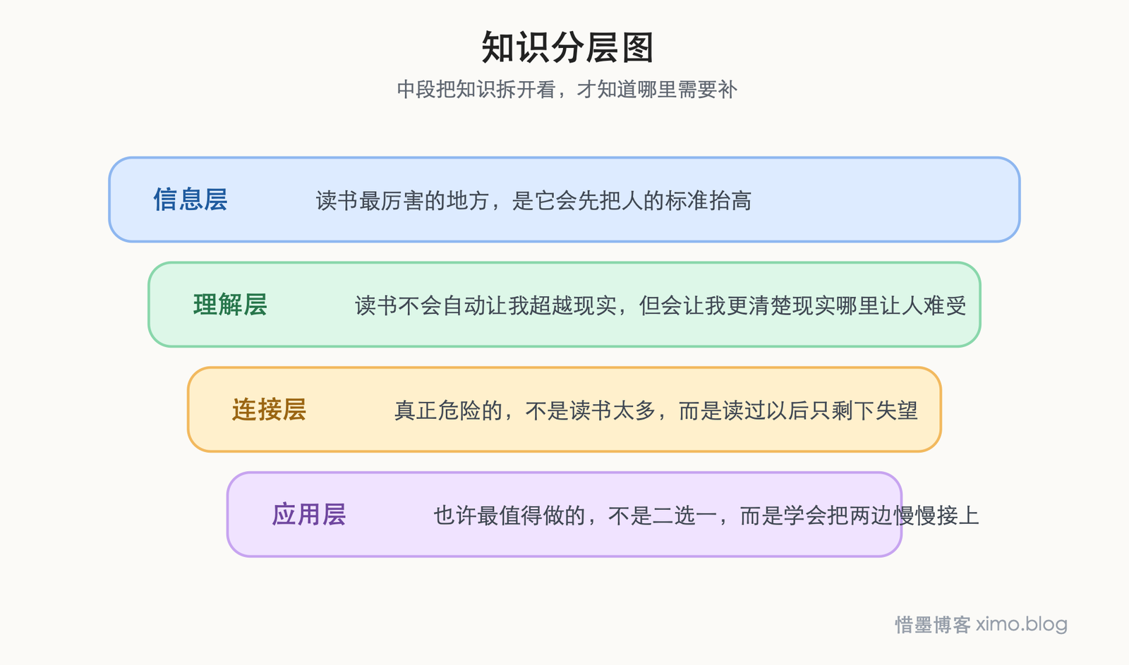 读书和现实之间,最难的是把理想和行动接上 知识分层图
