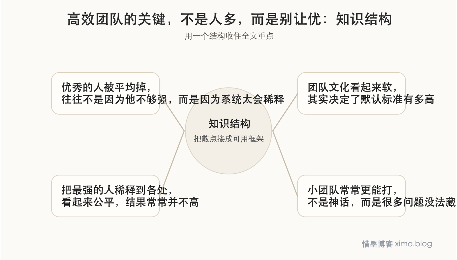高效团队的关键，不是人多，而是别让优秀的人被平均掉 知识结构图