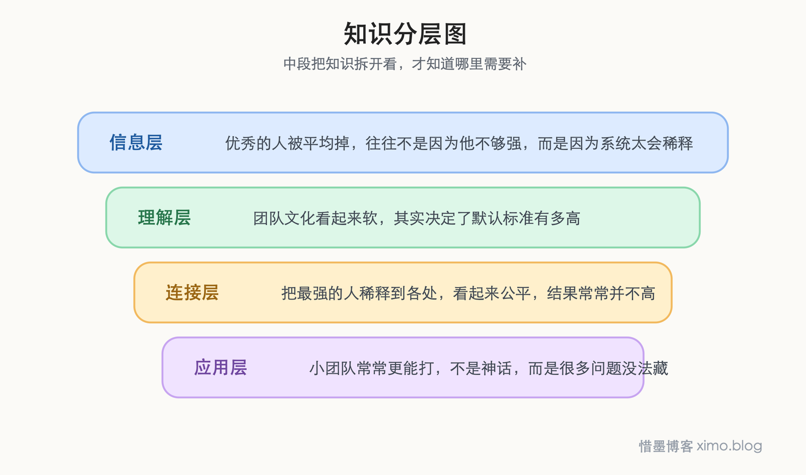 高效团队的关键，不是人多，而是别让优秀的人被平均掉 知识分层图