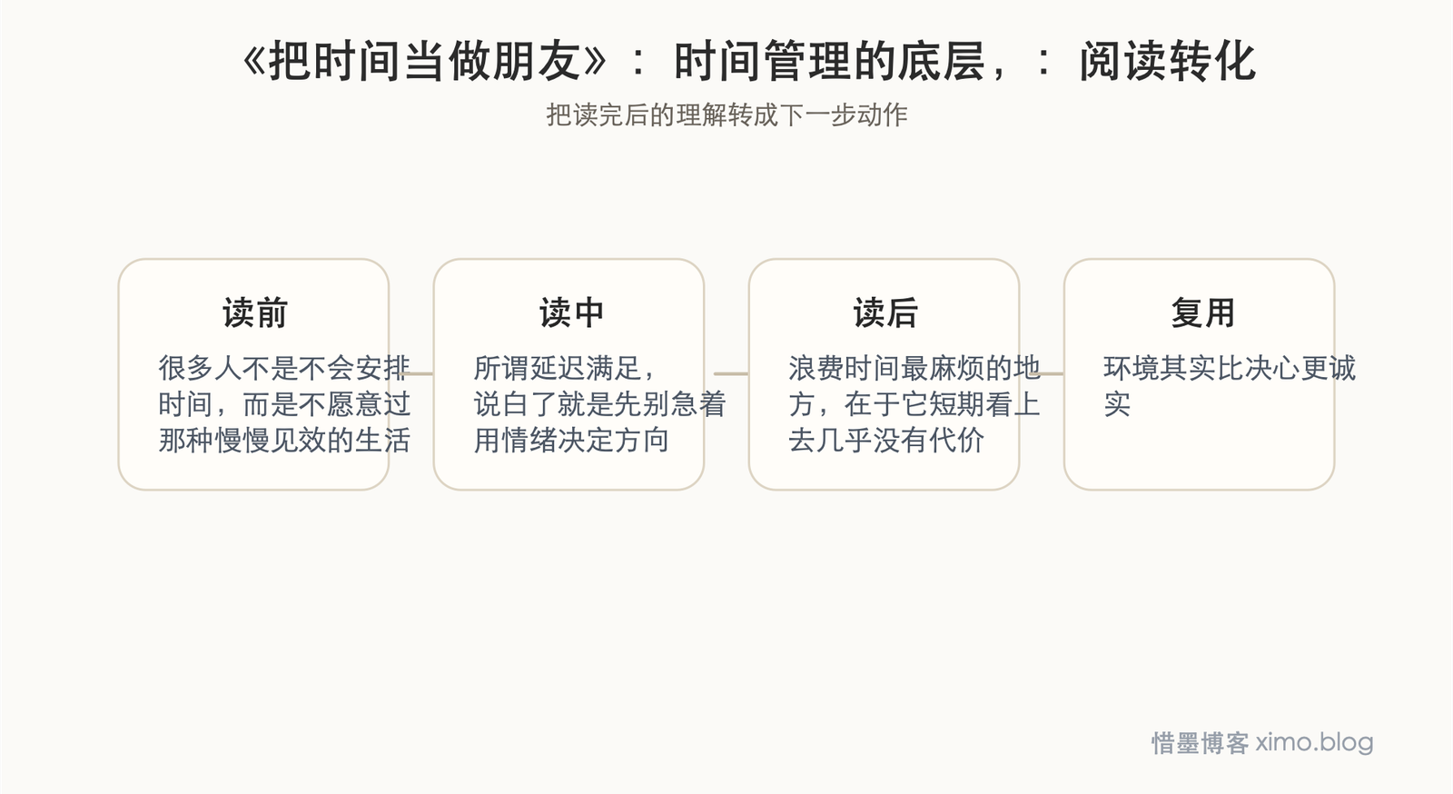 《把时间当做朋友》：时间管理的底层，其实是心智管理 阅读转化图