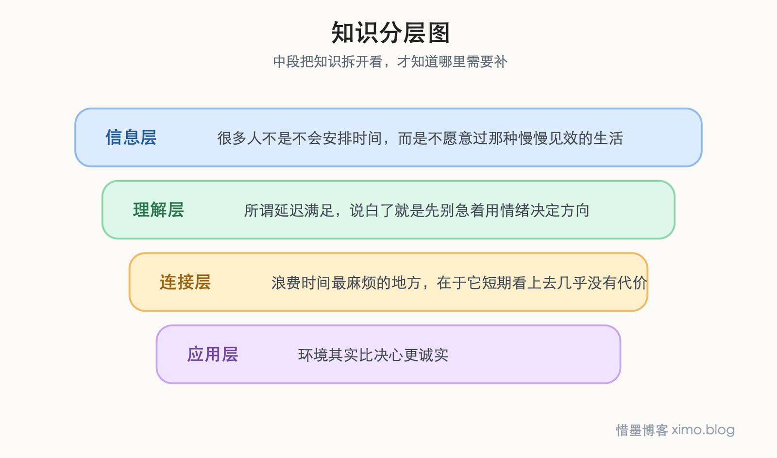 《把时间当做朋友》：时间管理的底层，其实是心智管理 知识分层图