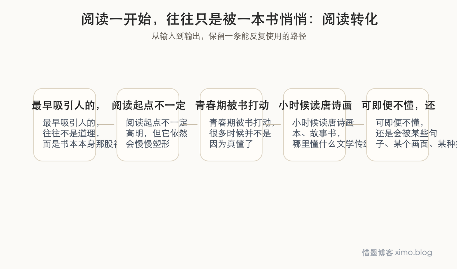 阅读一开始,往往只是被一本书悄悄带进去 阅读转化图