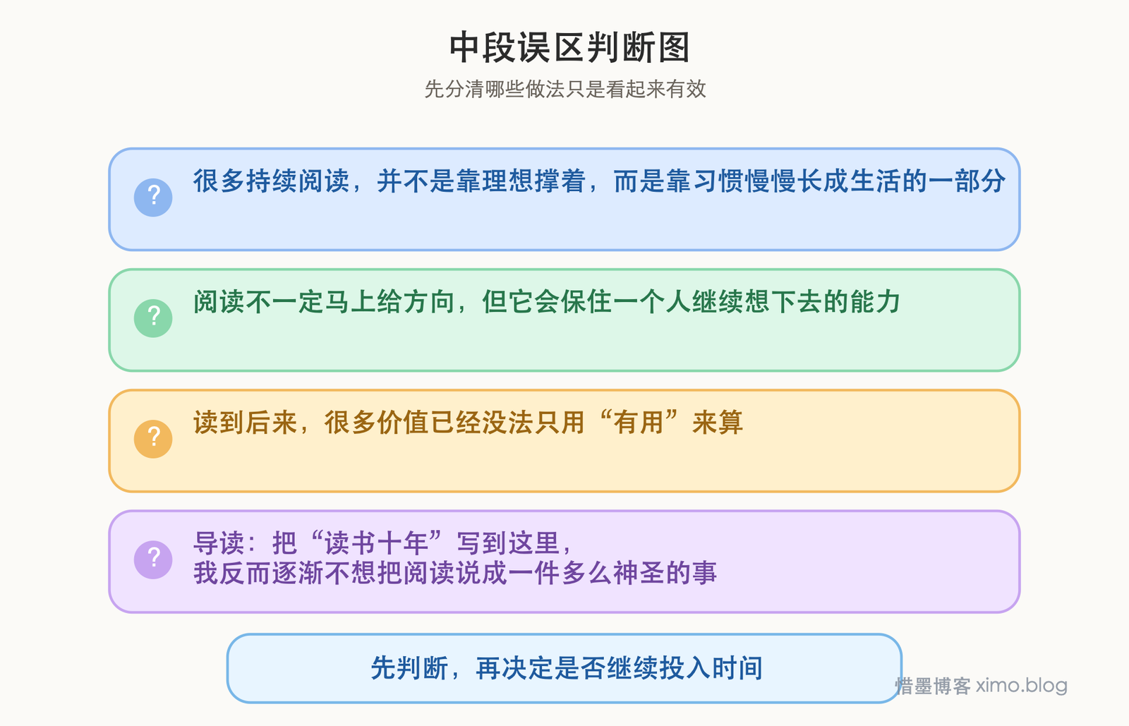 读了很多年书后，我为什么还愿意一直读下去 误区判断图