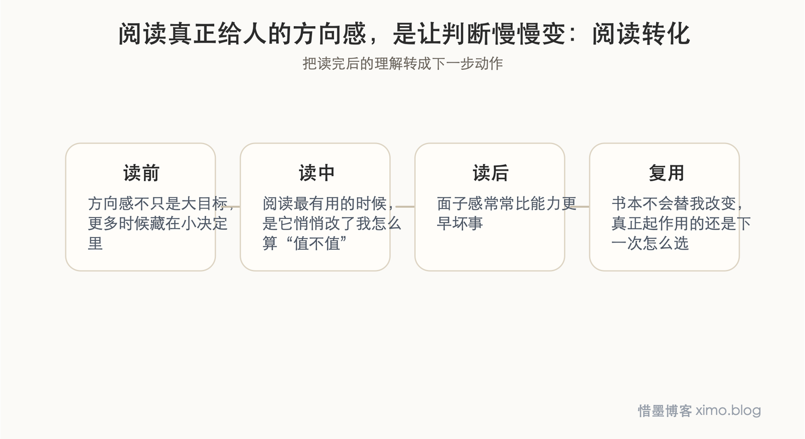 阅读真正给人的方向感,是让判断慢慢变稳 阅读转化图