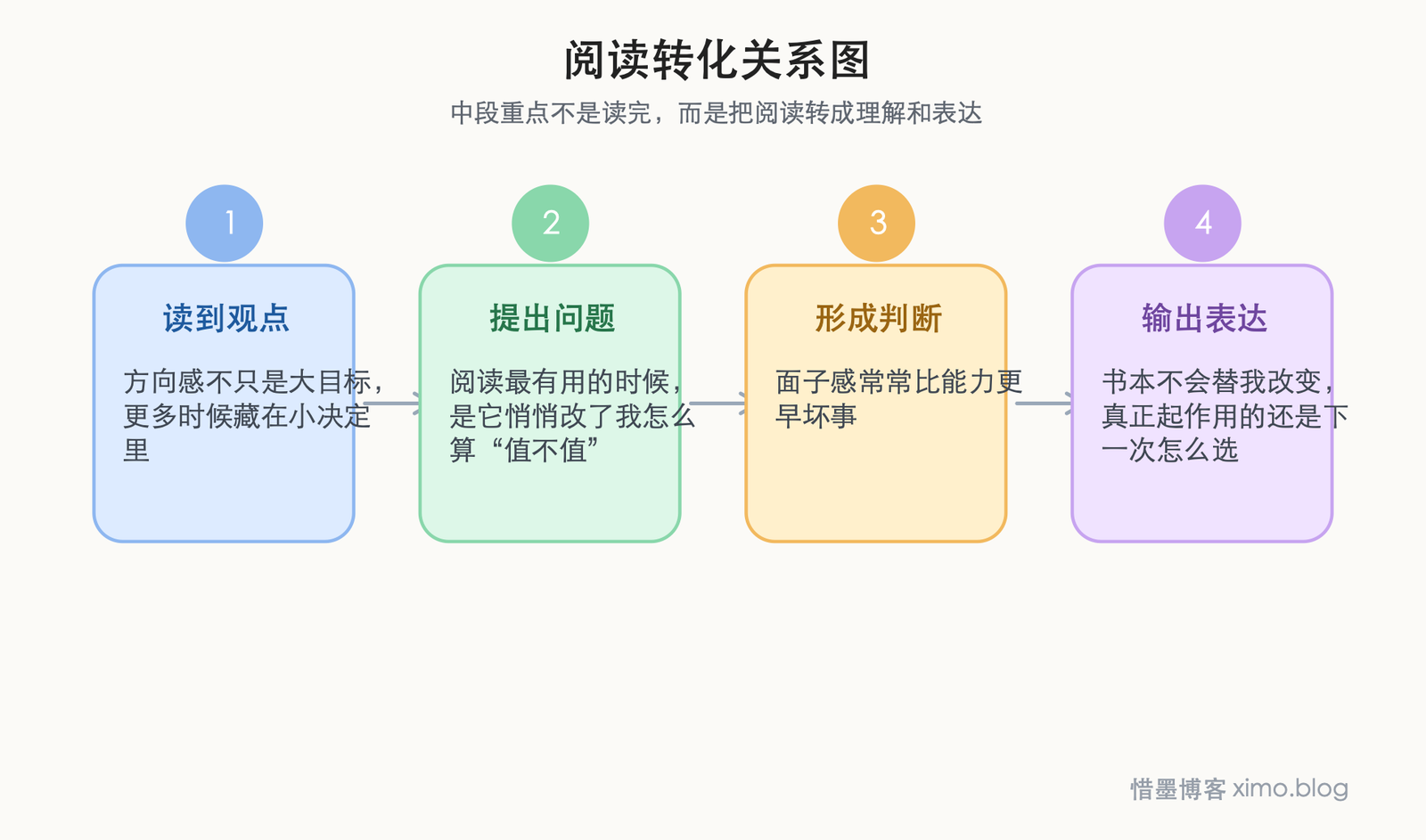 阅读真正给人的方向感,是让判断慢慢变稳 阅读转化关系图