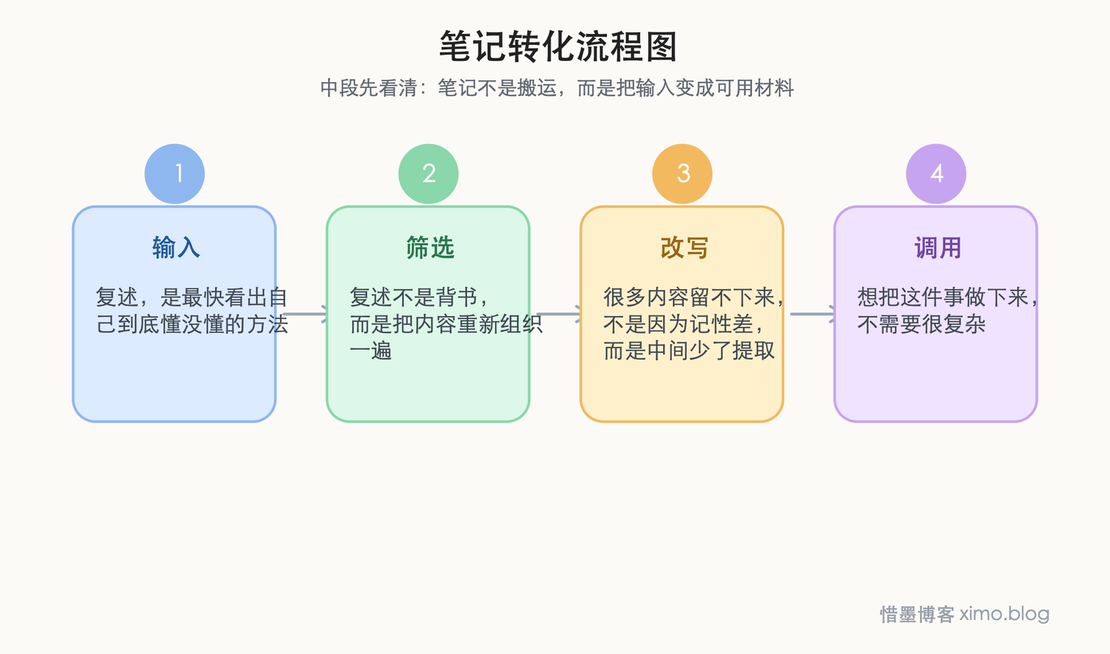 读后先复述 笔记转化流程图