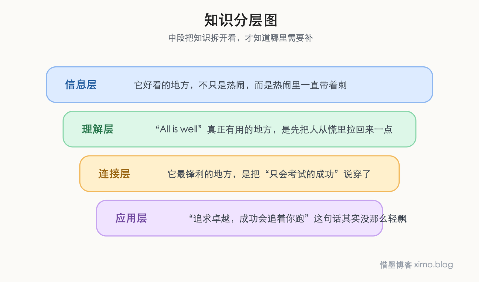 《三傻大闹宝莱坞》:别被恐惧推着走,去追求真正的卓越 知识分层图