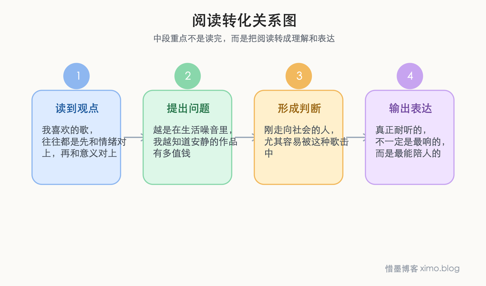 《岛歌》:有些歌真正珍贵的,不是热闹,而是让人安静下来 阅读转化关系图