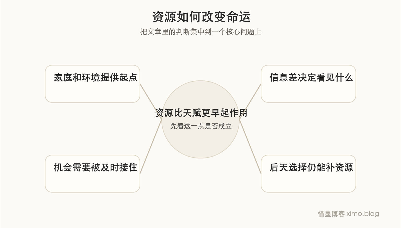资源，比天赋更早决定命运 判断图