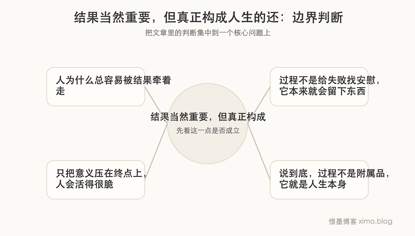 结果当然重要,但真正构成人生的还是过程 边界判断图