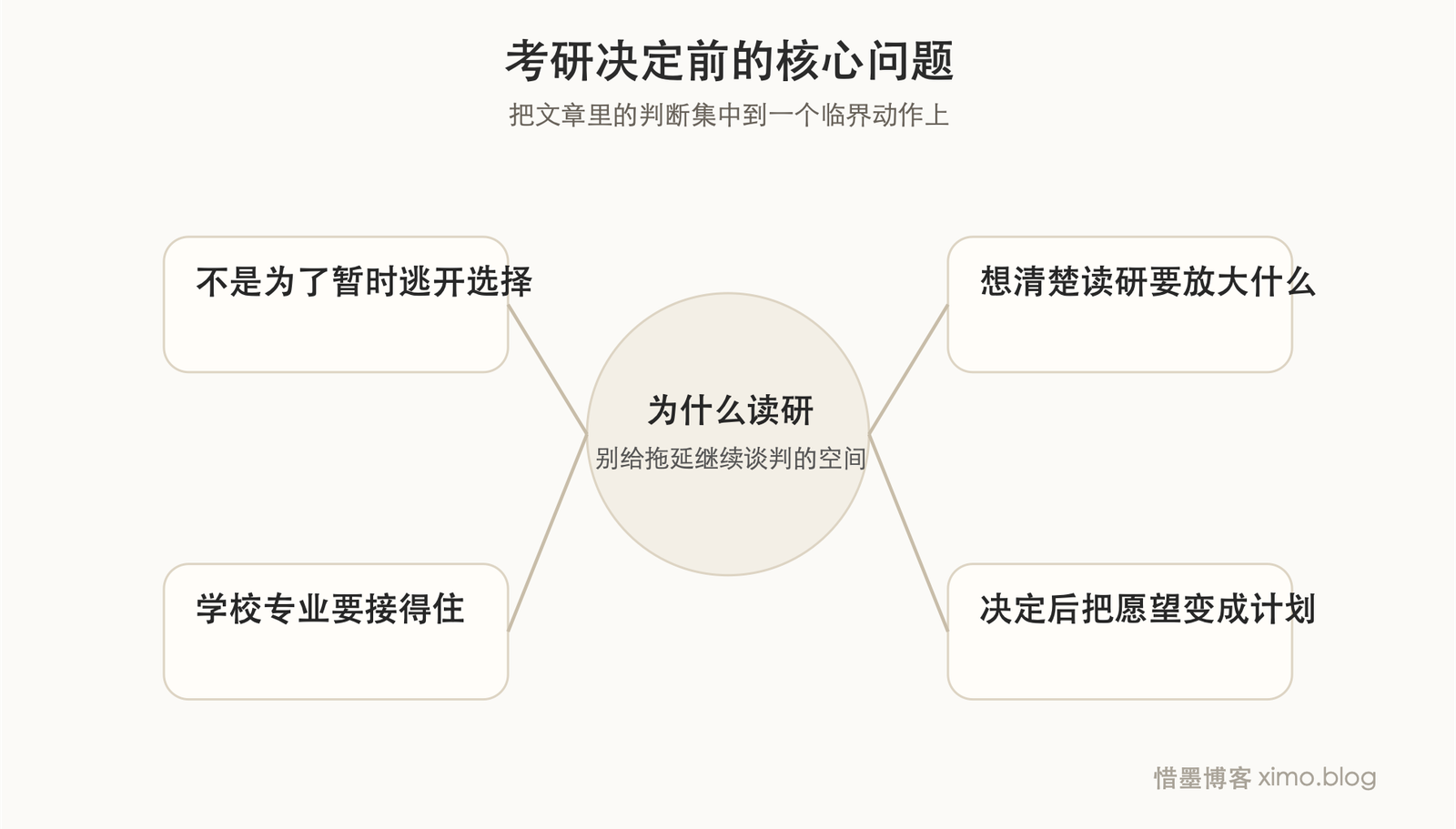 考研不是翻盘键,先想清楚你为什么要读研 判断图